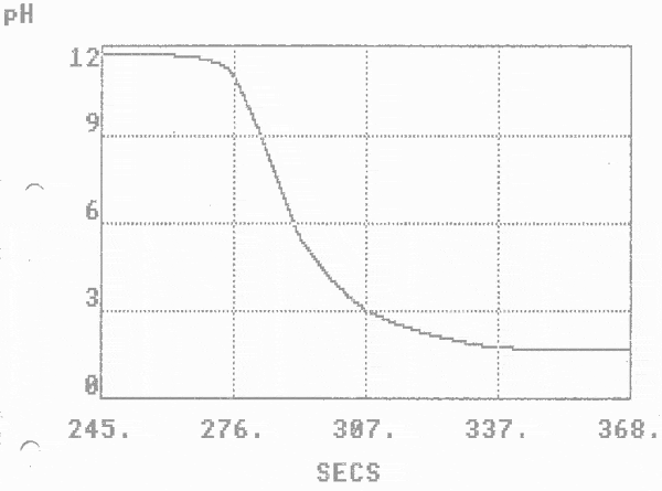 Scan of a VELAnalysis III printout of a titration graph